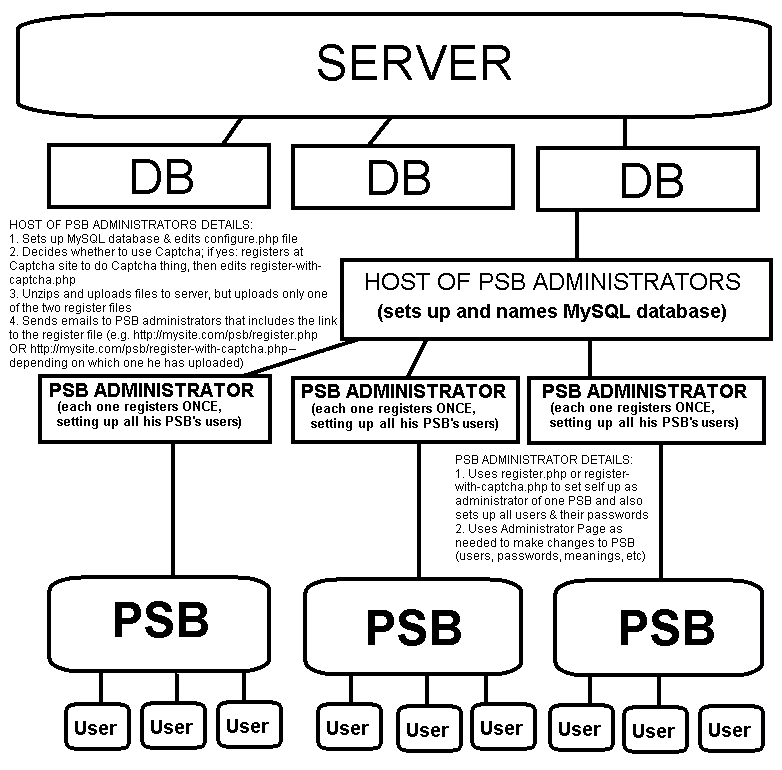 The Personal Status Board (PSB) Hosting Diagram